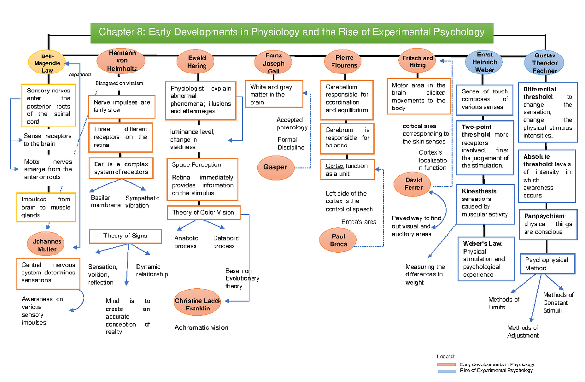 Chapter 8: Early developments in physiology and experimental psychology ...