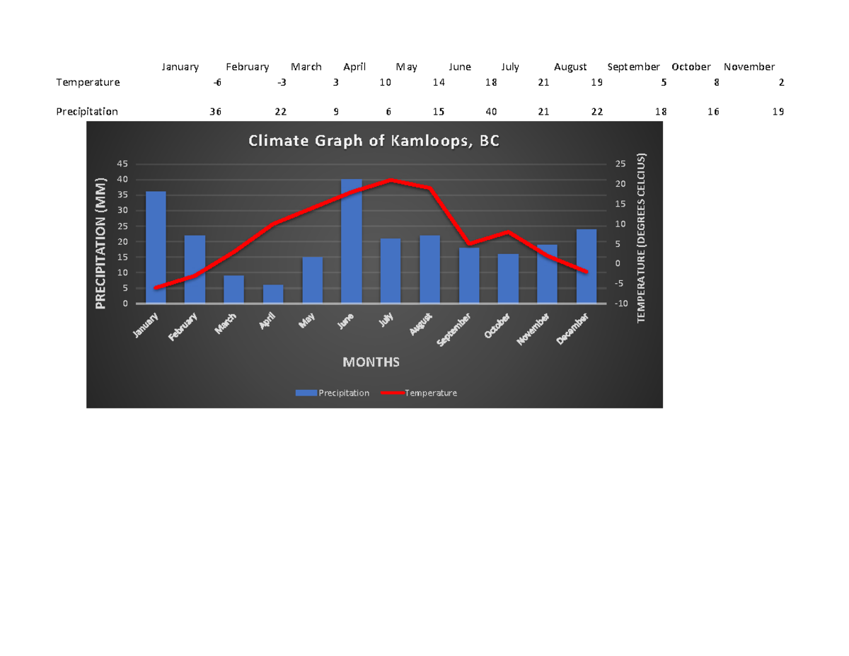 Climate graphs assignment. Kamloops - GEOG 212 - January February March ...