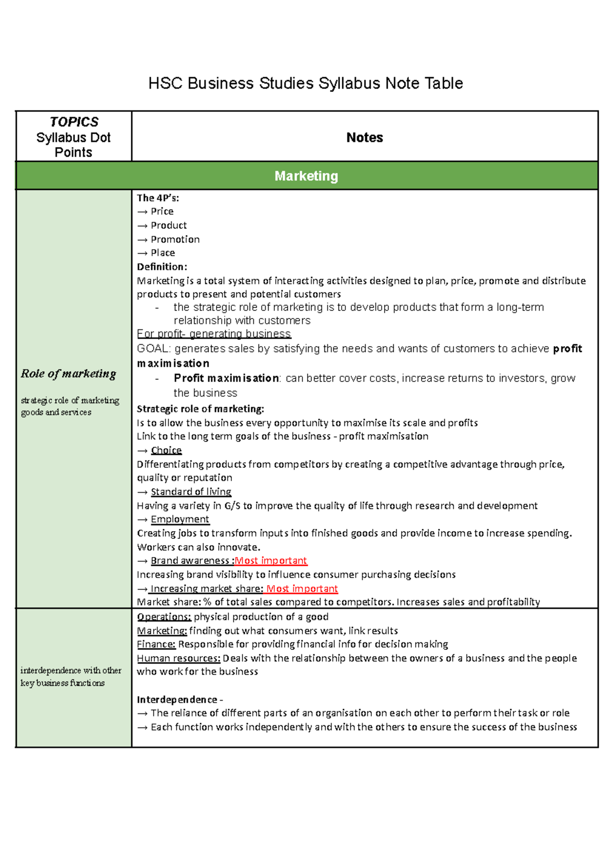 HSC Business Studies Syllabus Notes: Marketing Strategies & Concepts ...