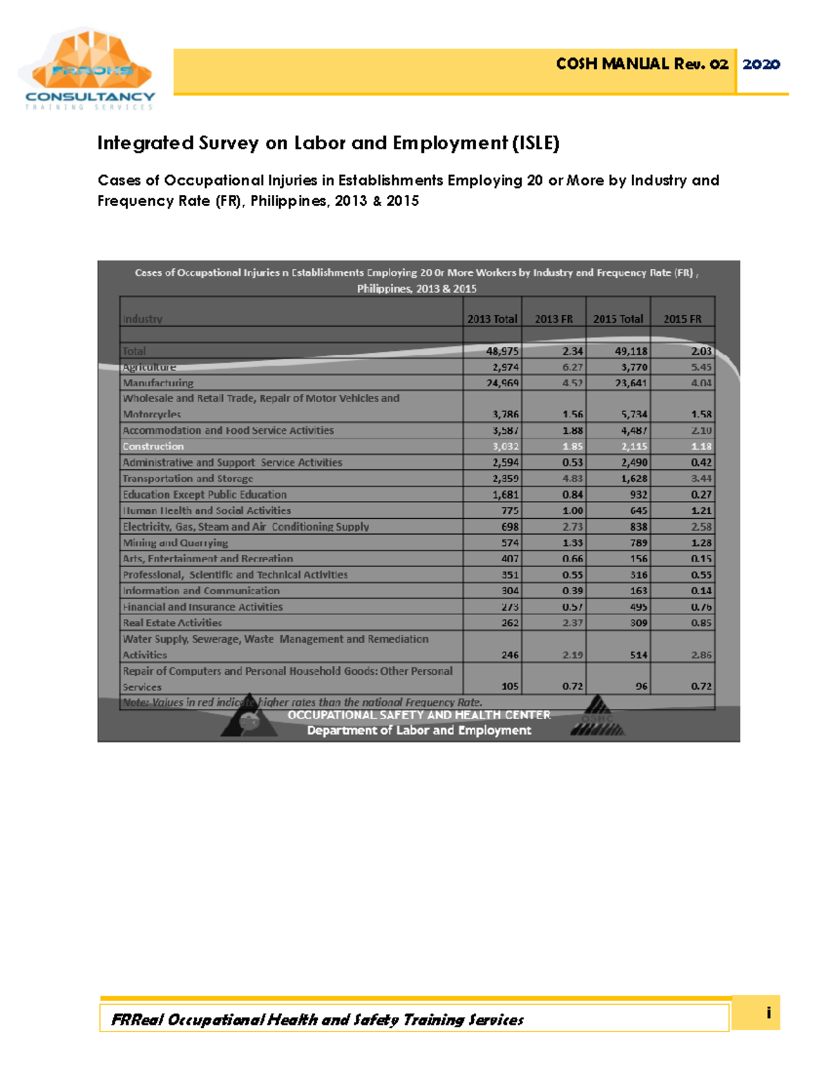 COSH MANUAL Rev. 02 2020: ISLE on Occupational Injuries & Safety - Studocu