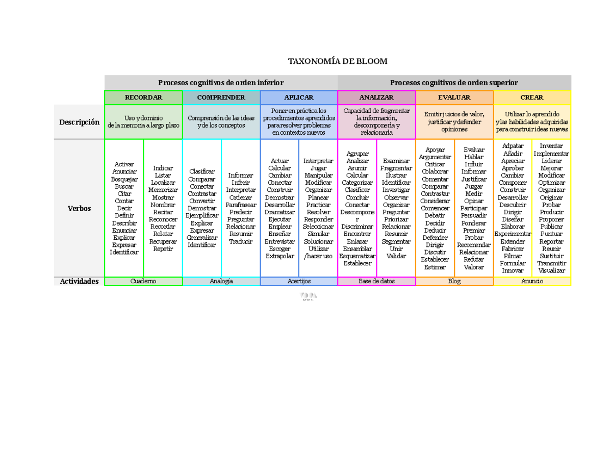 Taxonomia De Bloom Verbos Pdf Revoeduca