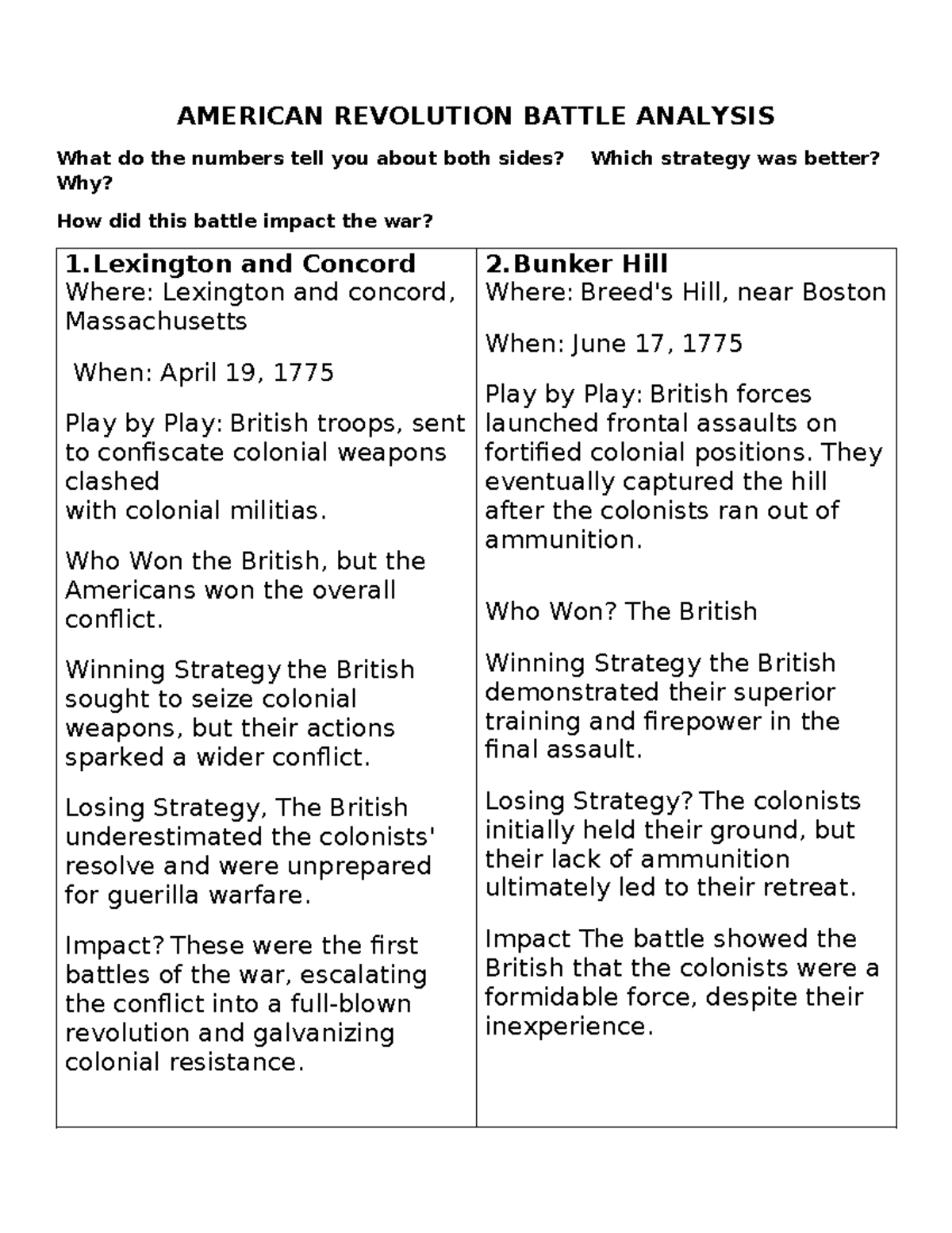AMH2020: American Revolution Battle Analysis and Strategies - Studocu