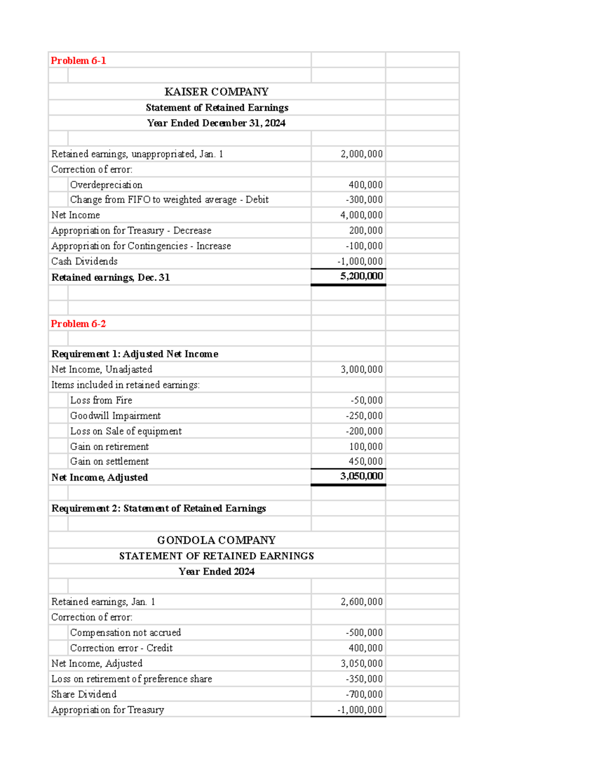 IA3-CH6: Retained Earnings Statements & Equity Changes Analysis - Studocu