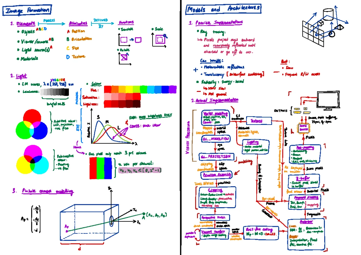 CS3241 AY2223S1 Midterms cheatsheet - CS INTRO Image formation Elements ...