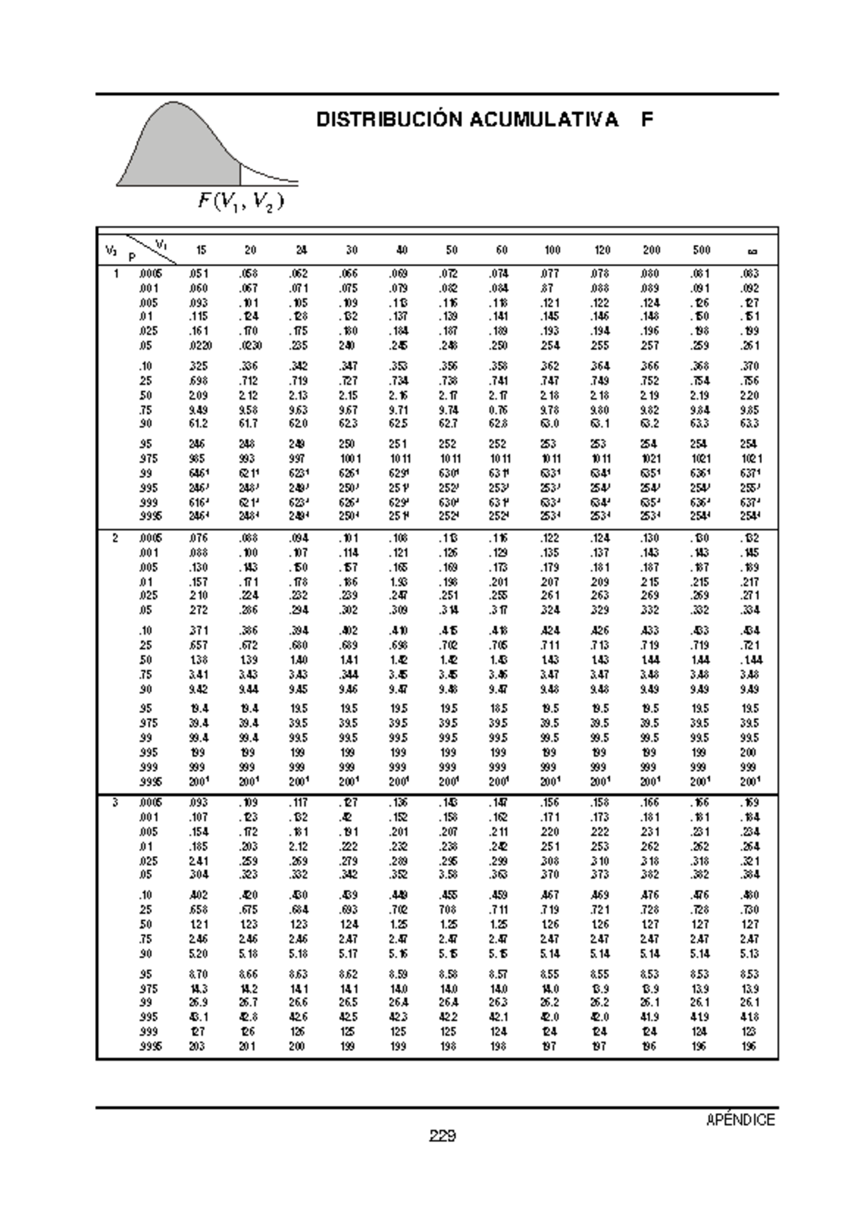 Tabla de la Distribución Acumulativa F - Estadística Aplicada - Document Preview