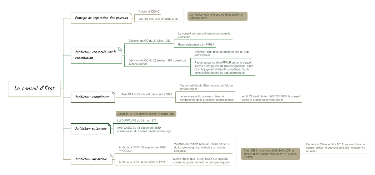 Résumé des Arrêts Importants en Droit Administratif - S2