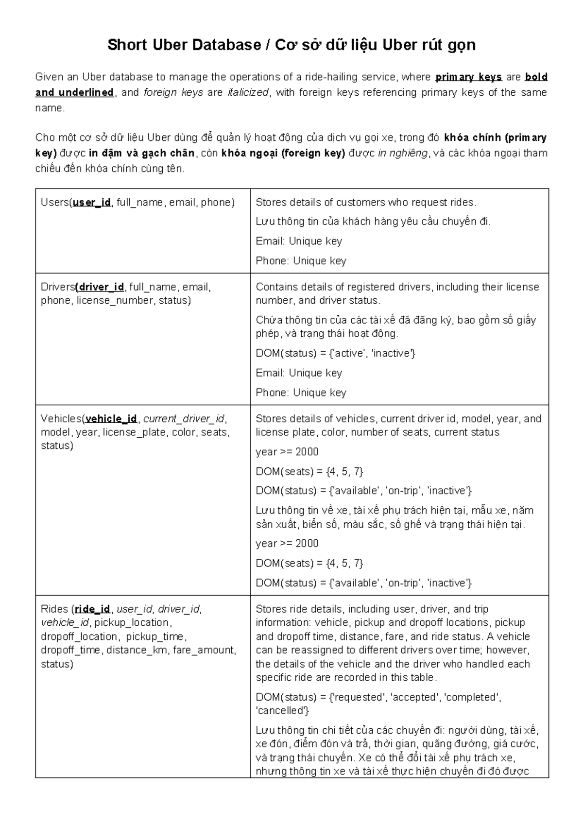SQL Uber Database Overview and Operations - Cơ sở dữ liệu Uber - Studocu
