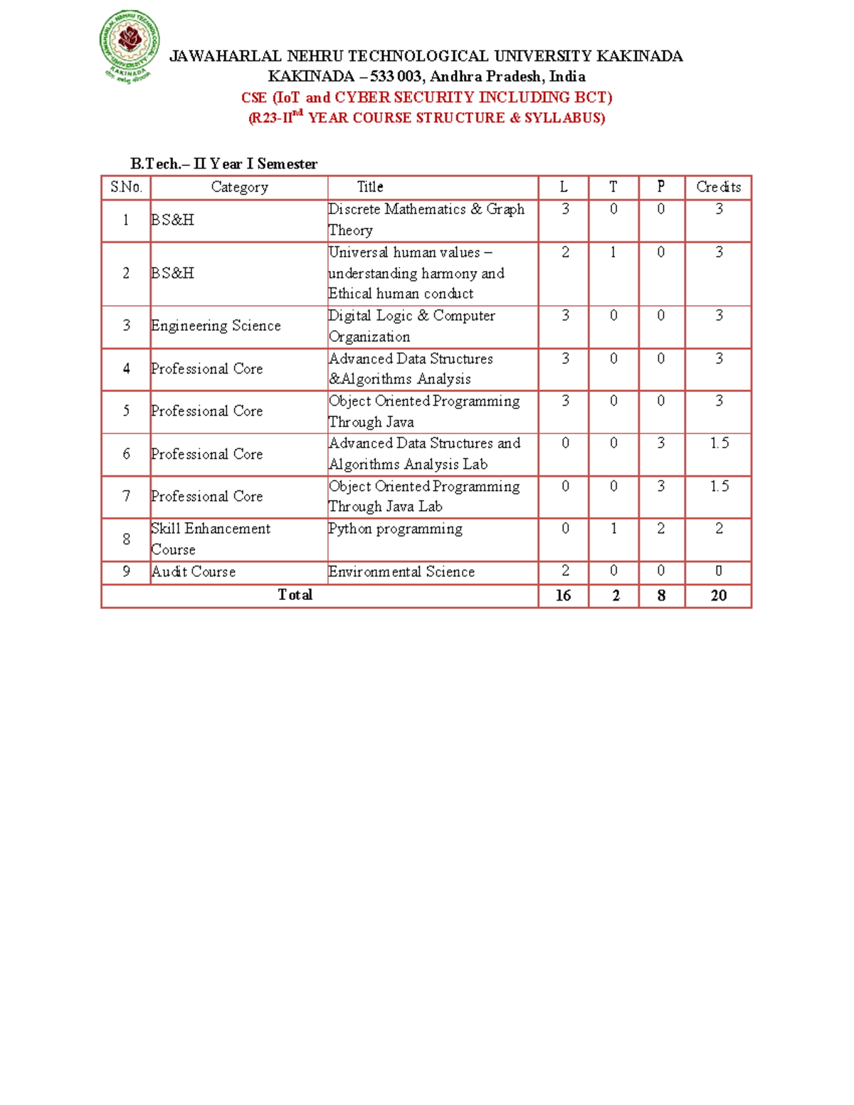 R23 II Year Syllabus: CSE (IoT & Cyber Security) Course Structure - Studocu