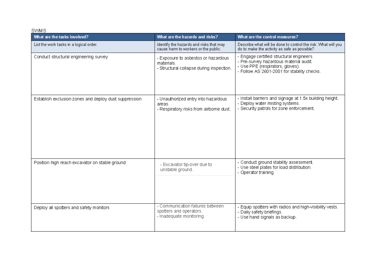 SWMS Template: Tasks, Hazards, Risks & Control Measures - Studocu