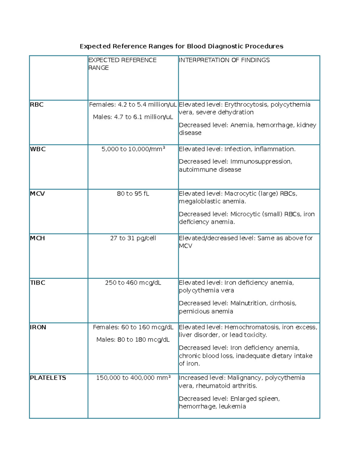 Expected Reference Ranges for Blood Diagnostics (ATI) - Studocu