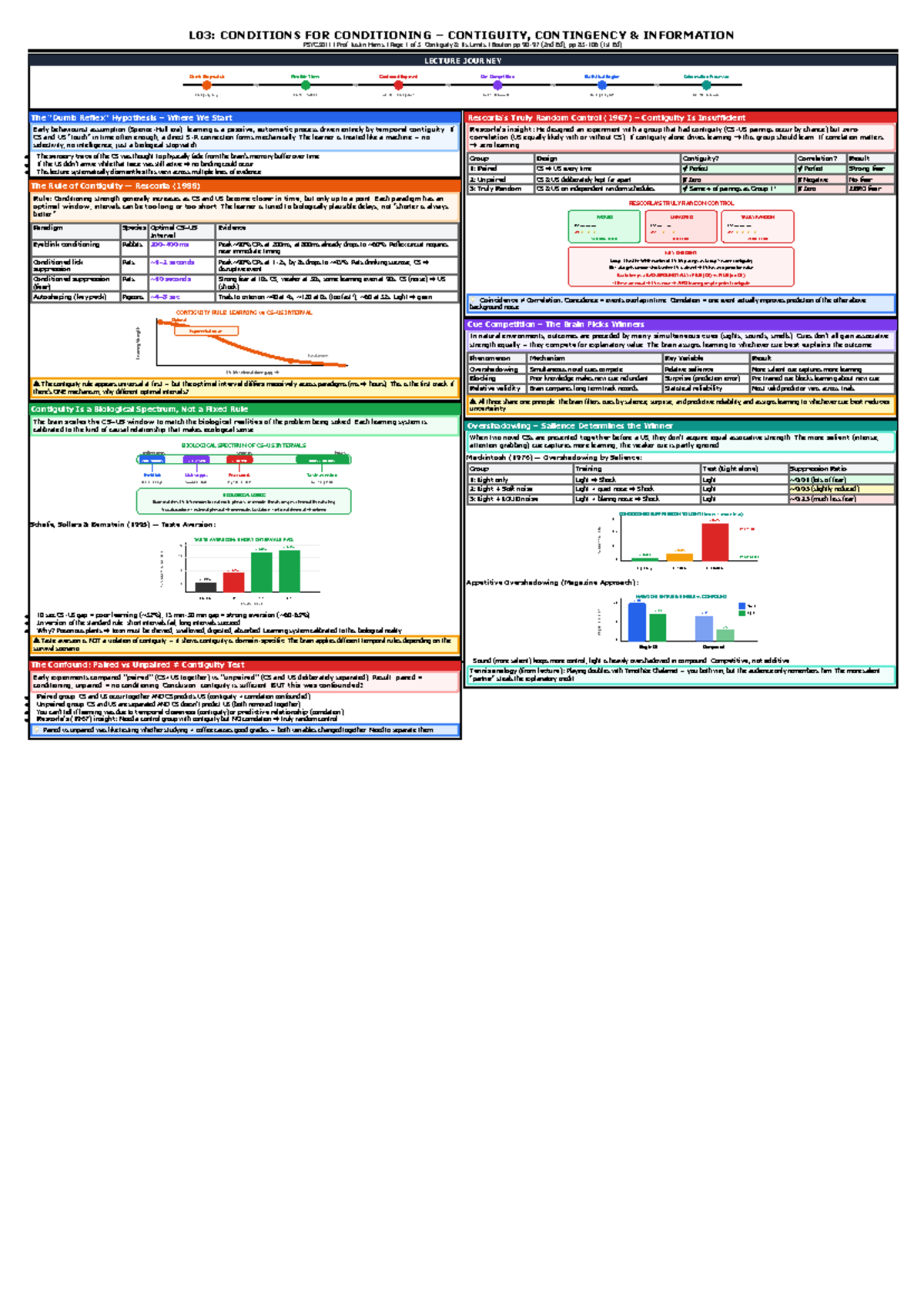 L03: Lecture Notes on Contiguity and Contingency in PSYC3011 - Studocu
