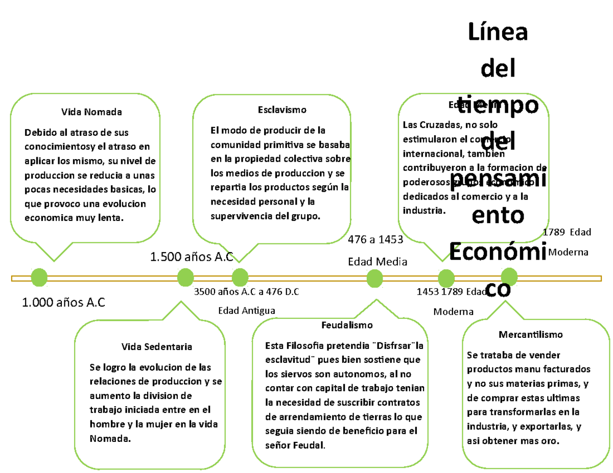 Historia del Pensamiento Económico: Línea del Tiempo y Evolución - Document Preview