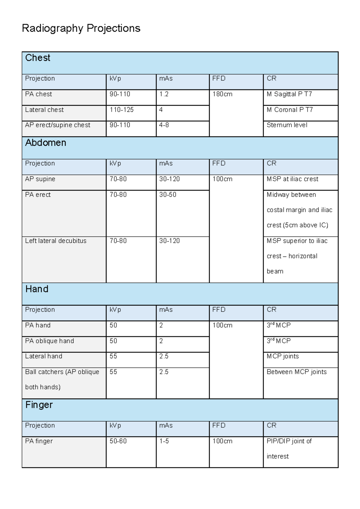 Radiography Projections: kVp, mAs, and FFD for Chest & Extremities ...
