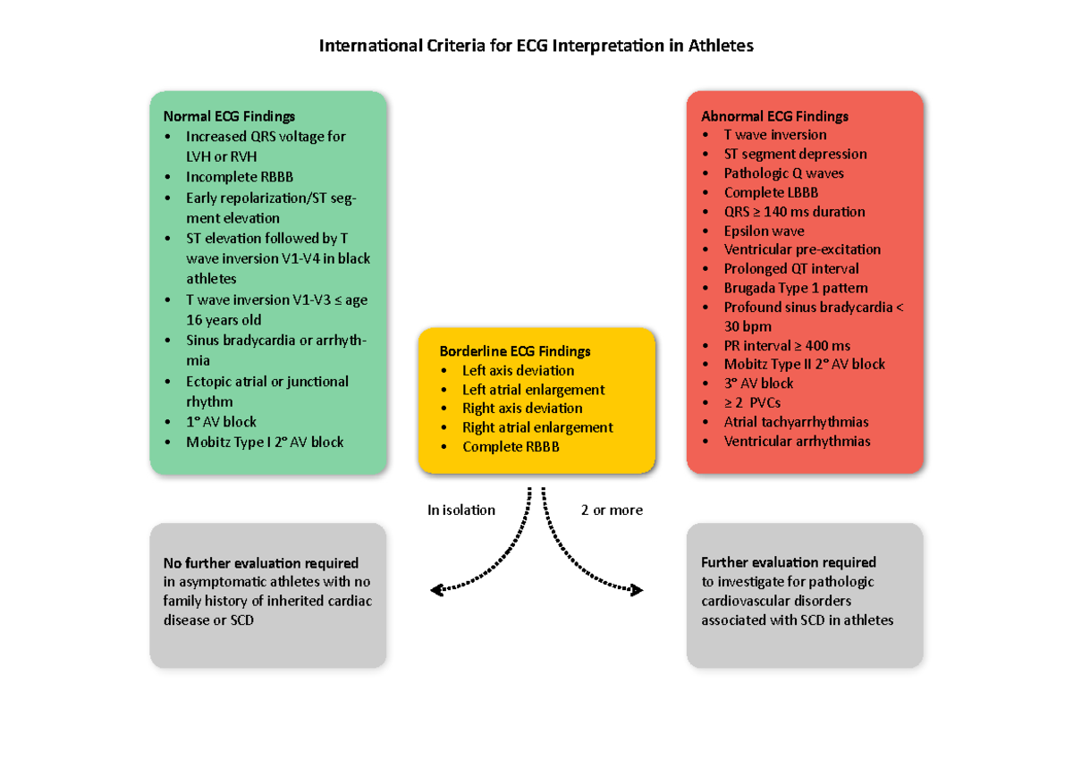 International Criteria for ECG Interpretation in Athletes Diagram ...