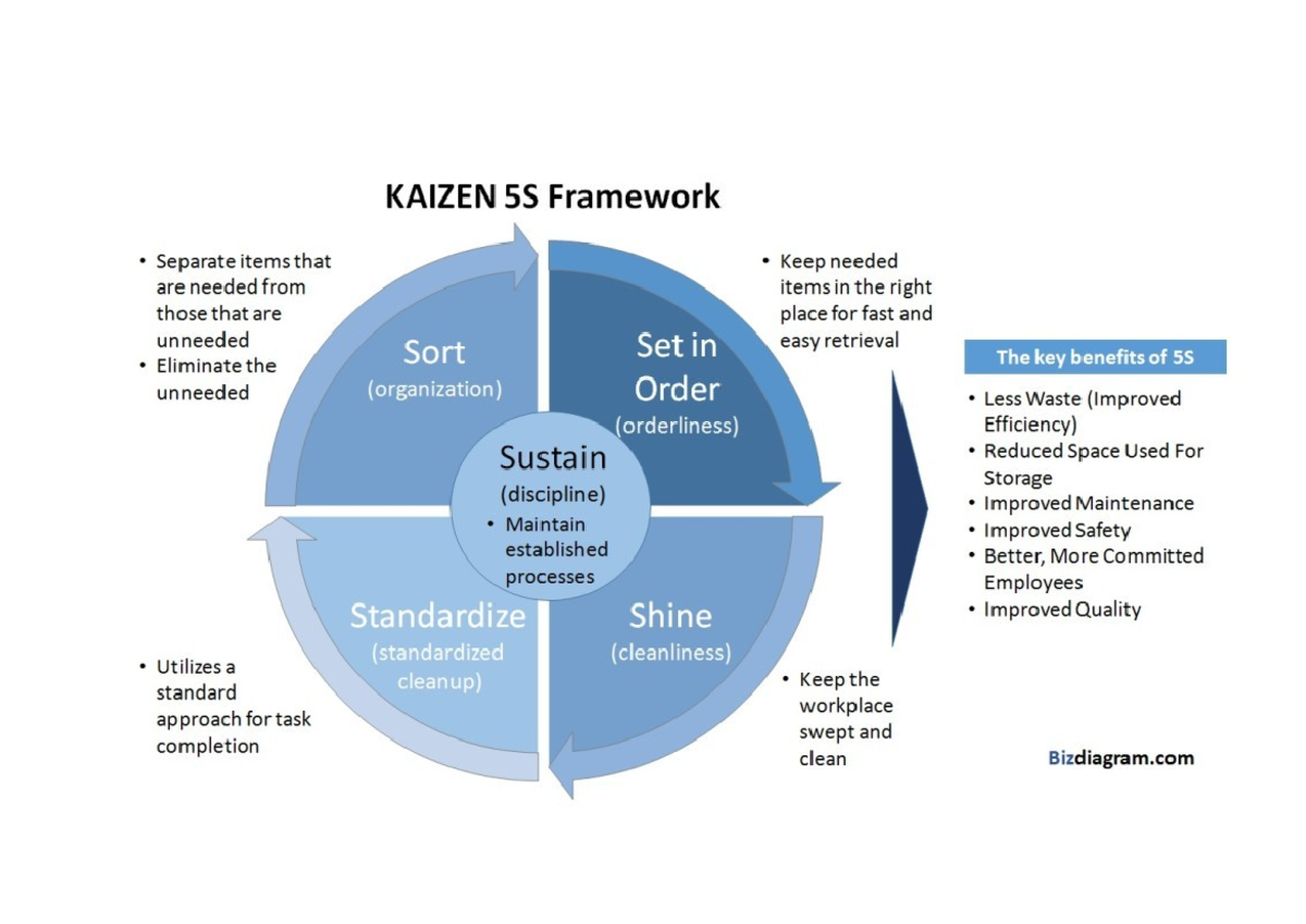 5S Kaizen Model: Enhancing Efficiency and Organization Strategies - Studocu