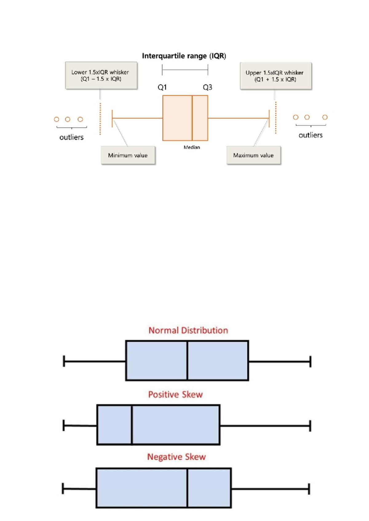 Box plot - I NEED IT - 1008 - Interquartile range (IQR) Lower 1 whisker ...