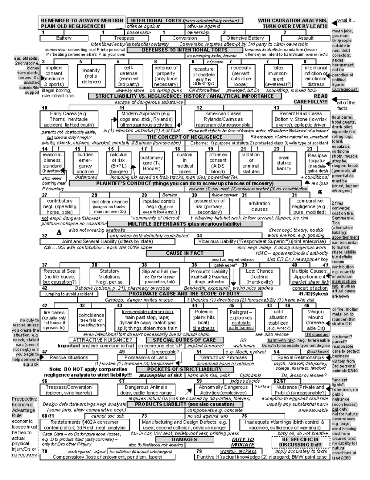 Torts-Chart - torts chart - REMEMBER TO ALWAYS MENTION INTENTIONAL ...