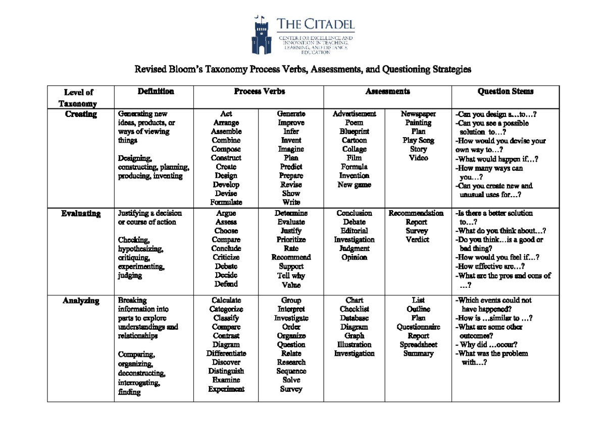 Revised Bloom's Taxonomy: Process Verbs & Assessment Strategies - Studocu