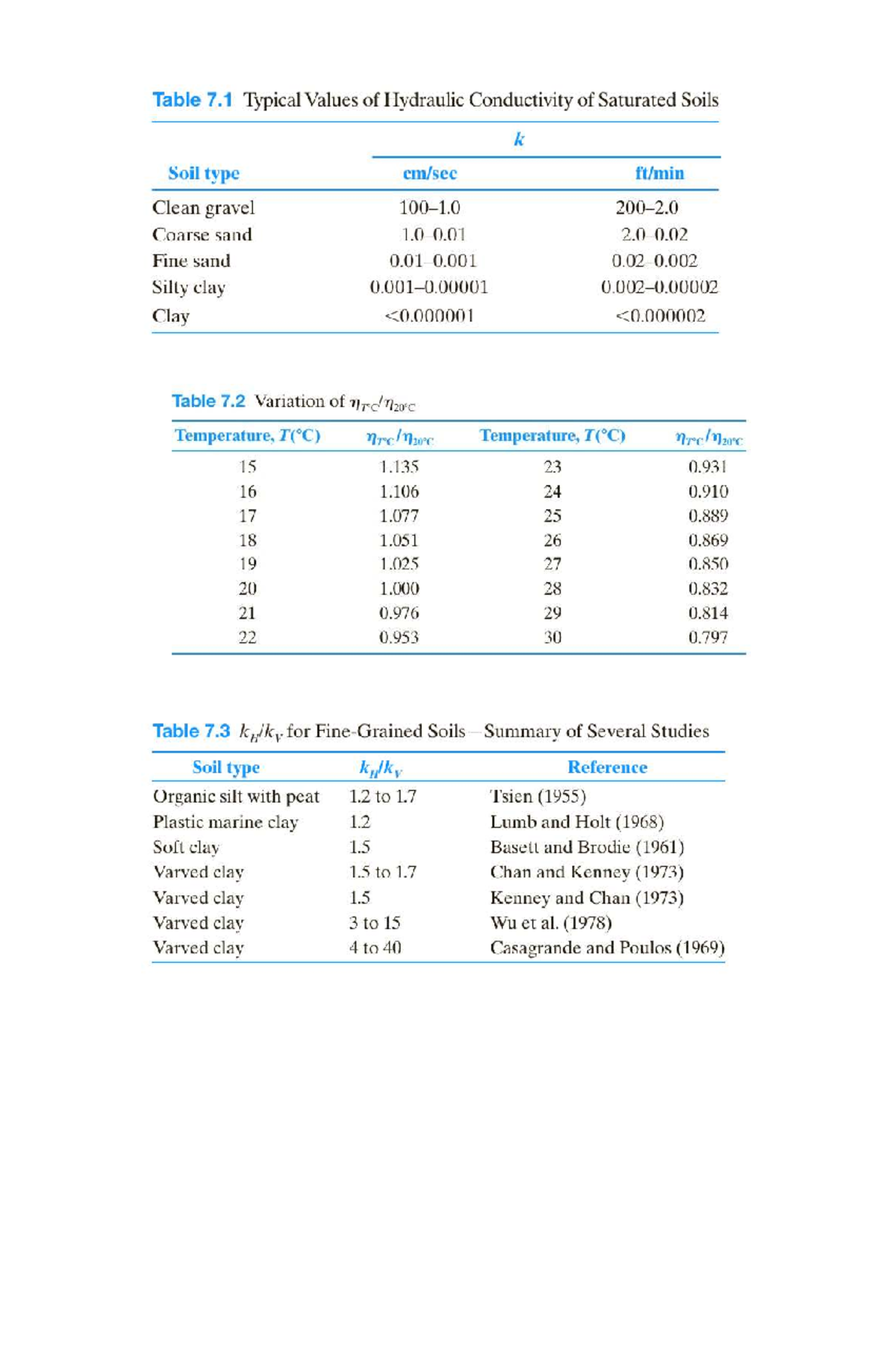 Hydraulic Conductivity of Saturated Soils - Kodigo-7 Analysis - Studocu