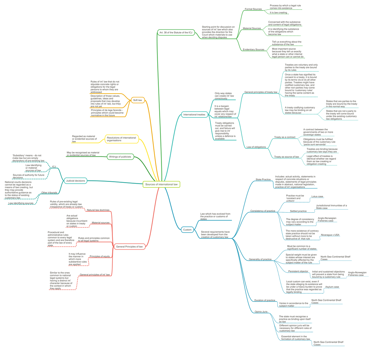 ICJ 2 Sources of International Law: An In-depth Analysis - Studeersnel