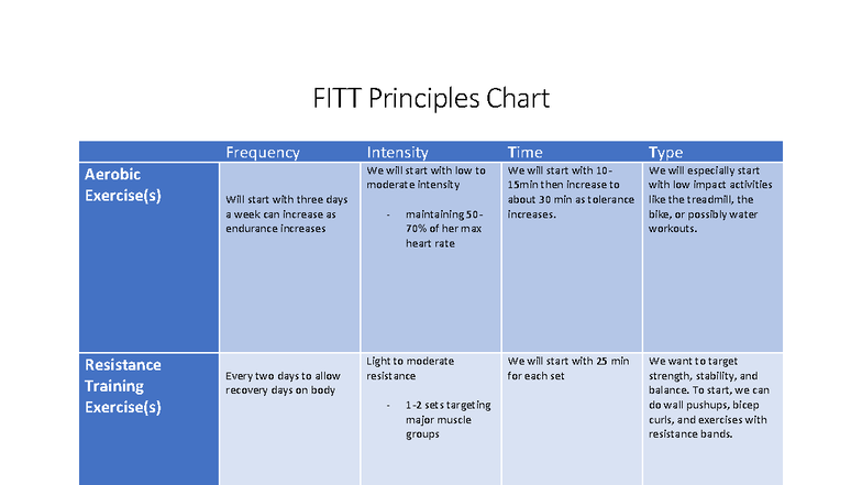 FITT Principles for Aerobic & Resistance Training - PA DQ 11 Homework ...
