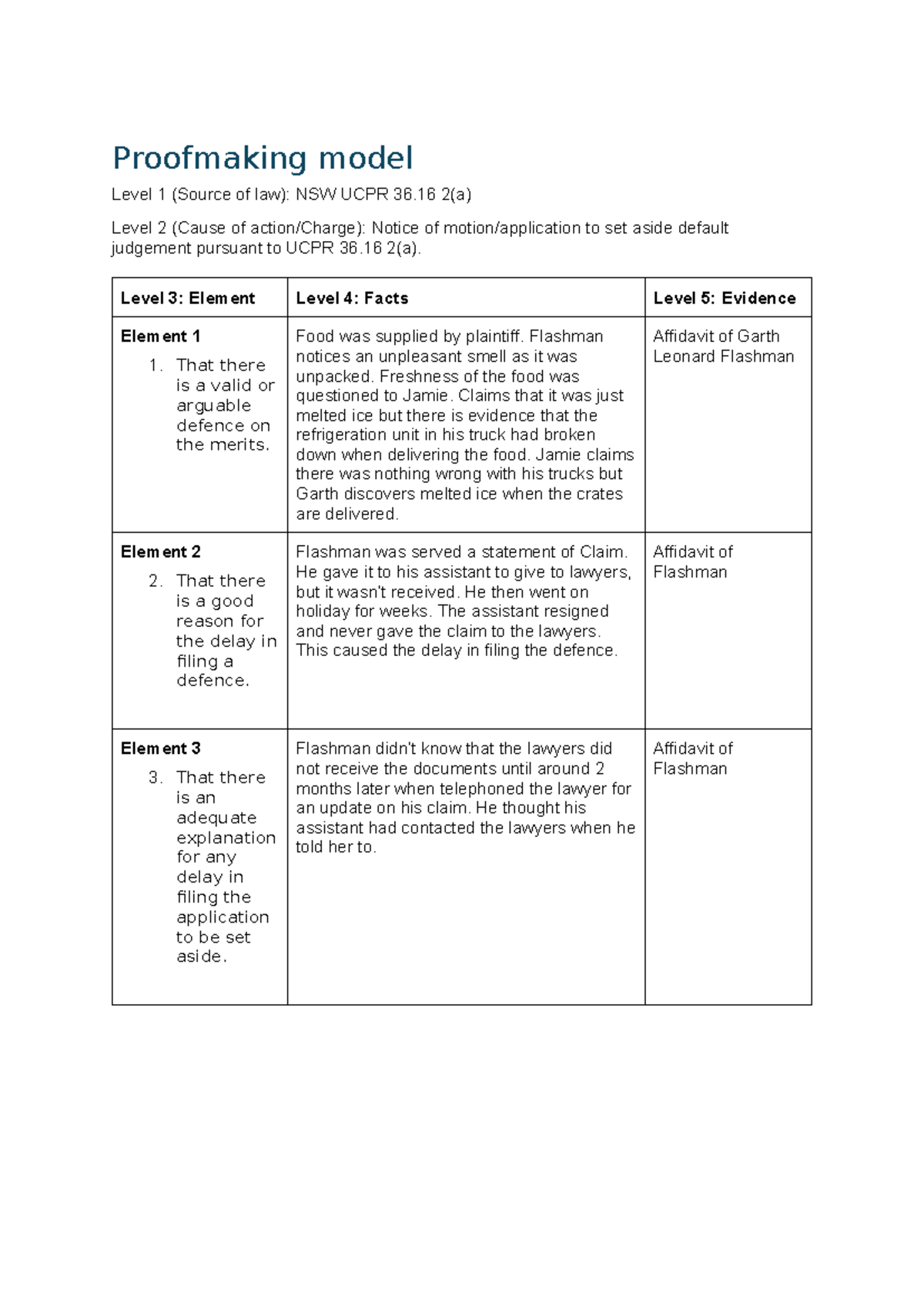 NSW UCPR 36 Proofmaking Model: Setting Aside Default Judgement Elements ...