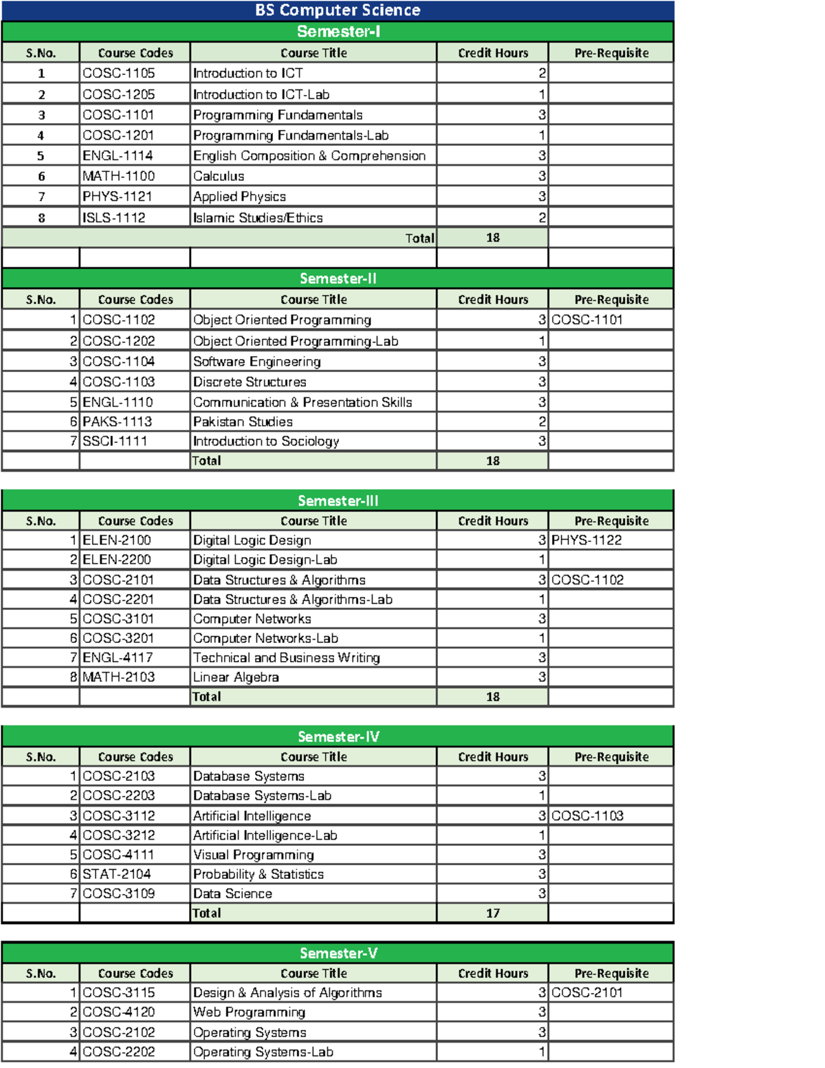 BS Computer Science Course Codes Overview for Semesters I-VII - Studocu