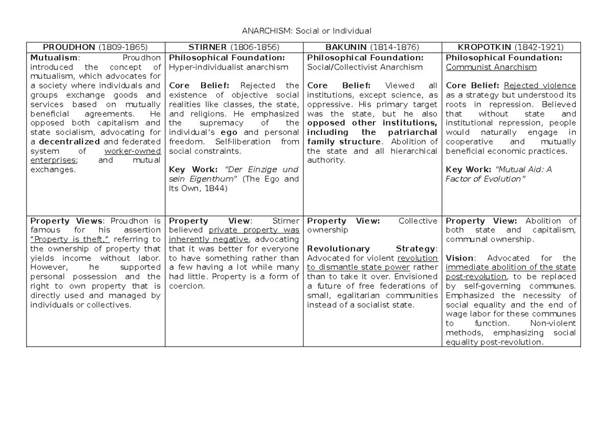 Comparison of Thinkers: Anarchism, Marxism & Racial Theories Analysis ...