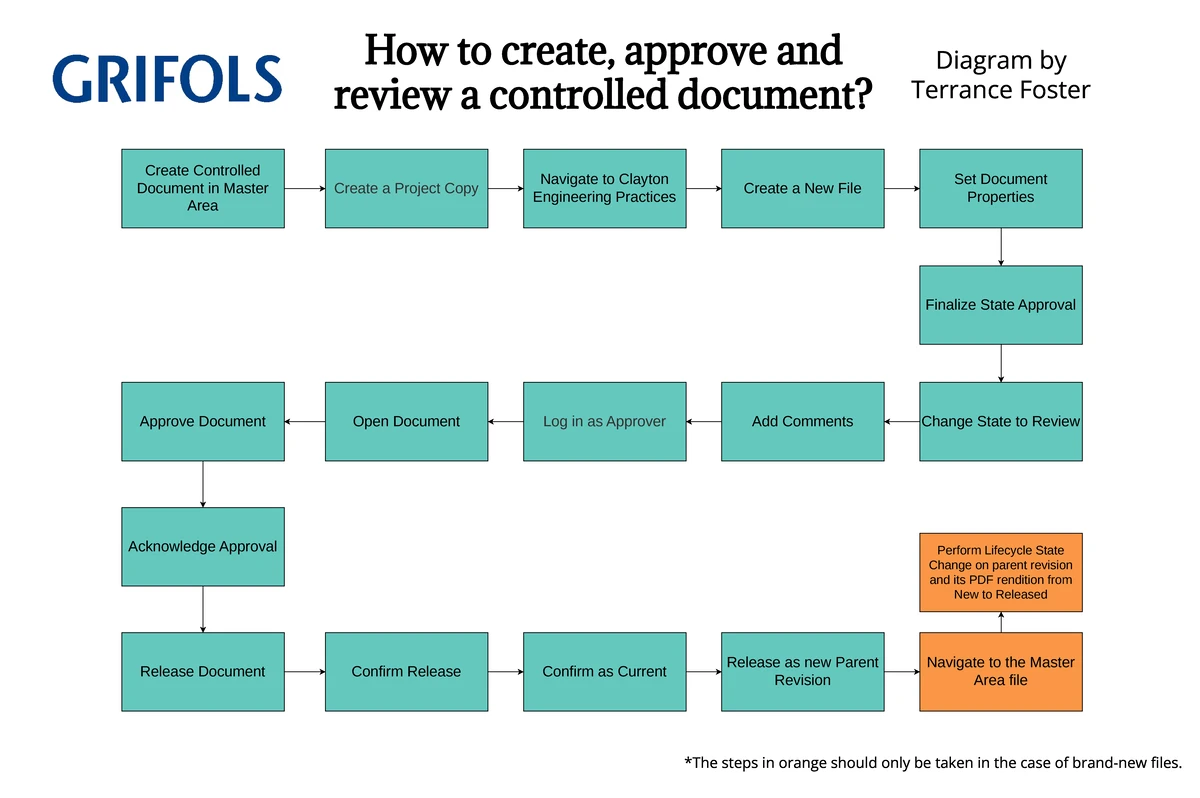 SOP for Creating & Managing Controlled Drawings in Autodesk Vault 2025 ...