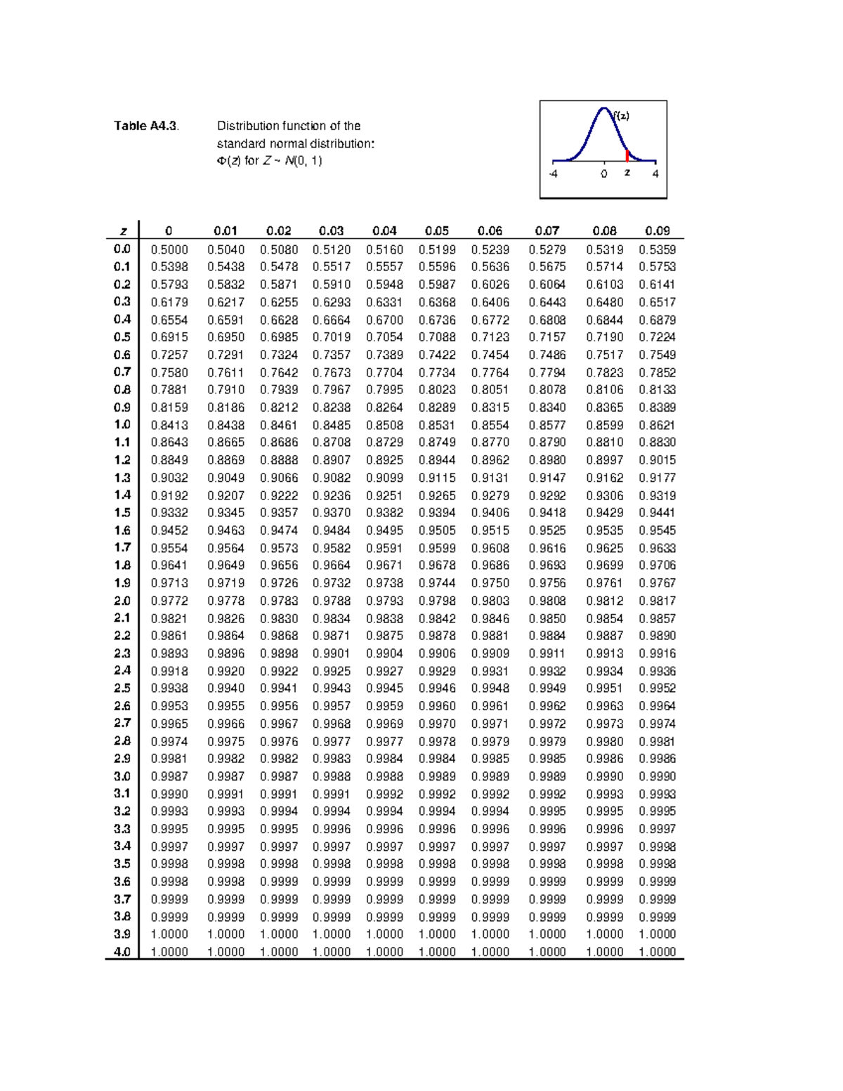 Standard Normal Distribution Table A4.3 for Statistical Analysis ...