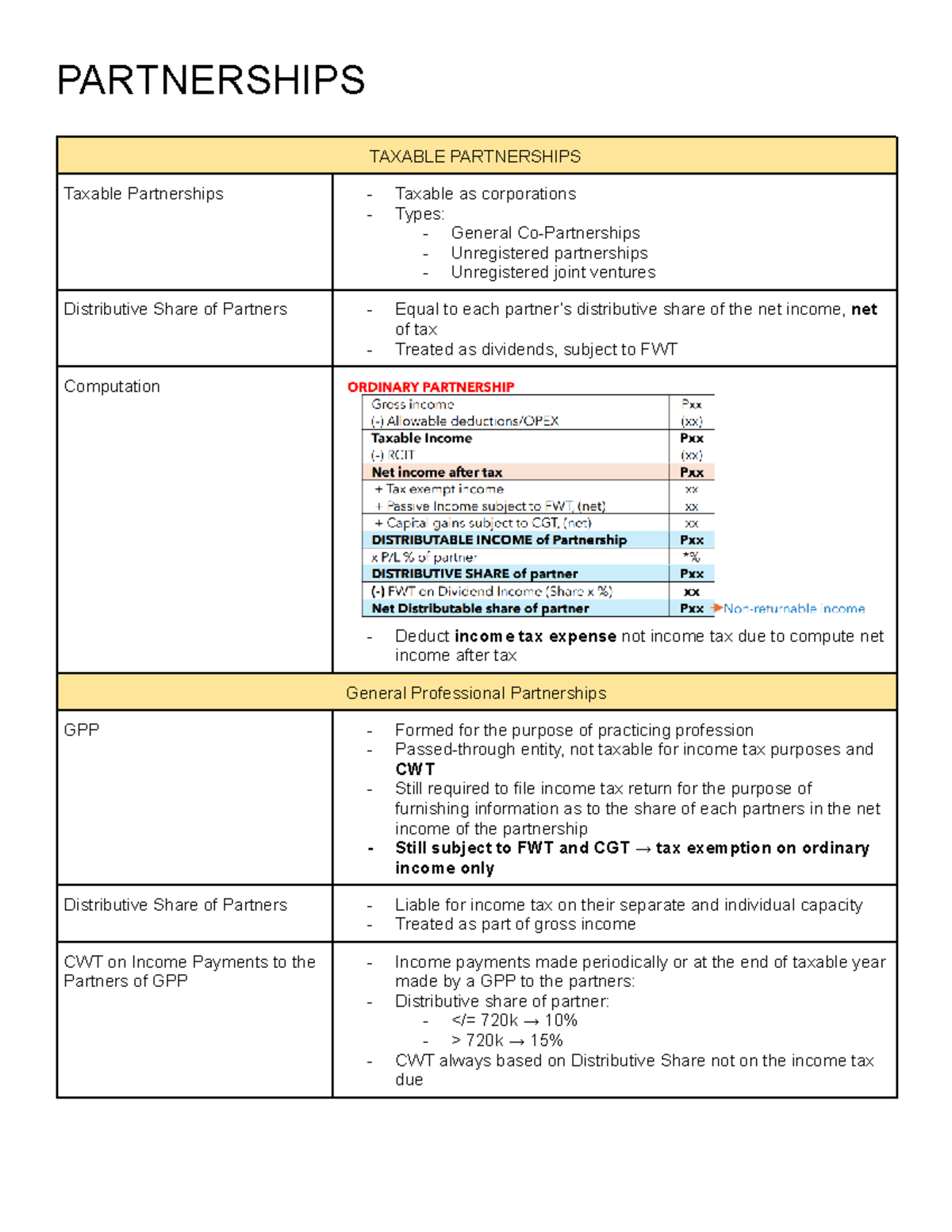 Income Tax of Partnerships, Income Tax of Estates and Trusts, Fringe ...