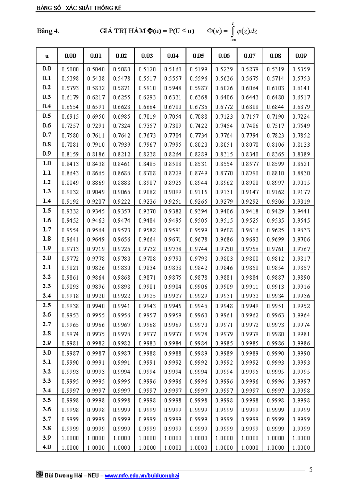 BẢNG TRA HỆ SỐ GAUSS VÀ GIÁ TRỊ HÀM Φ(u) - NEU 5 - Studocu