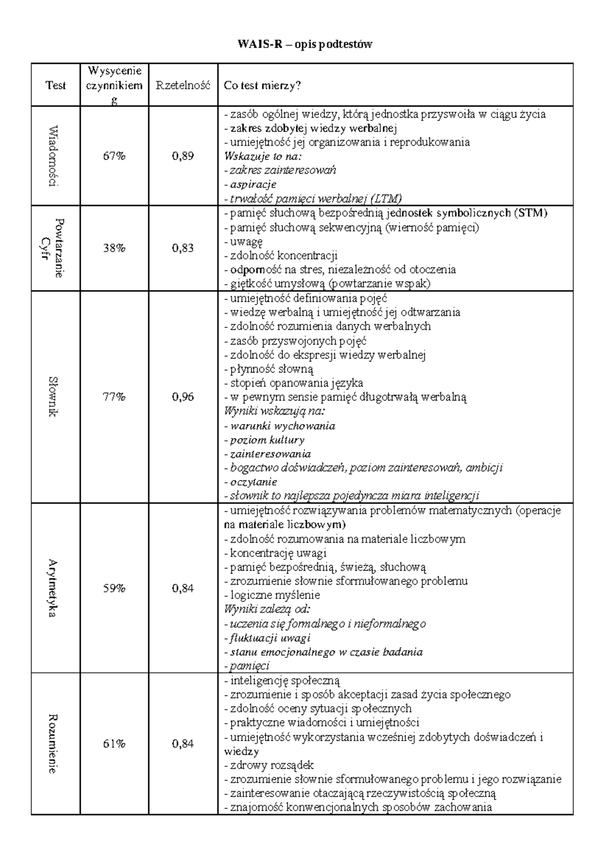 WAIS-R: Opis Podtestów i Ich Funkcje Evaluacyjne - Studocu