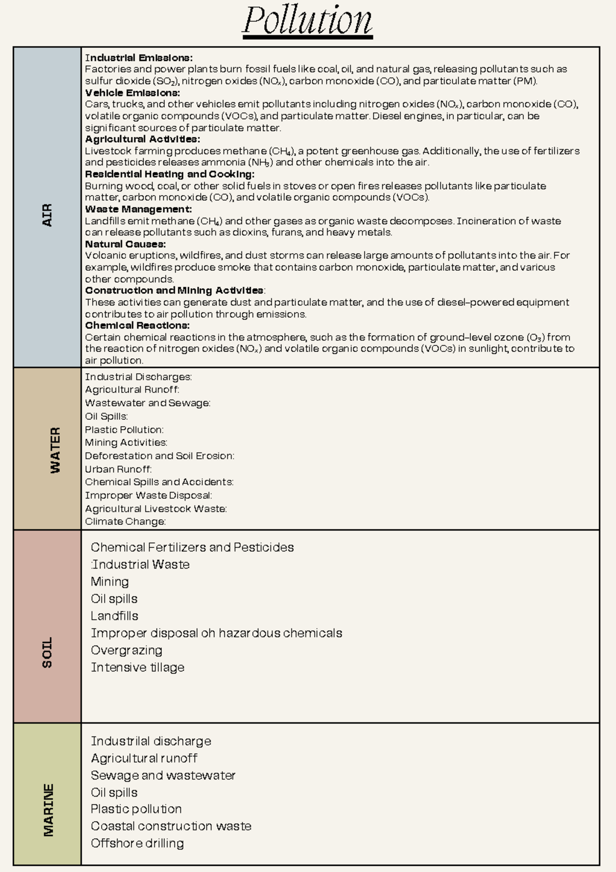Pollution Study Notes - DEEFGRREEGG - Studocu