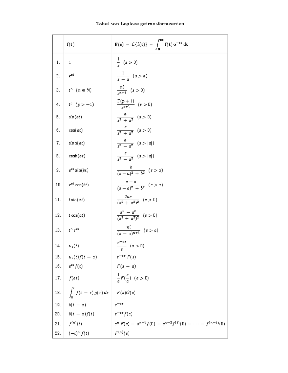 Tabel van Laplace Getransformeerden - Samenvatting en Formules ...