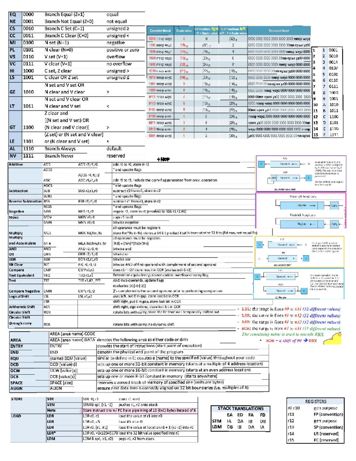 Final cheatsheet 2208 - Cheat Sheet - CS 2208 A - NOP STMILDM gap 0 ÷É ...