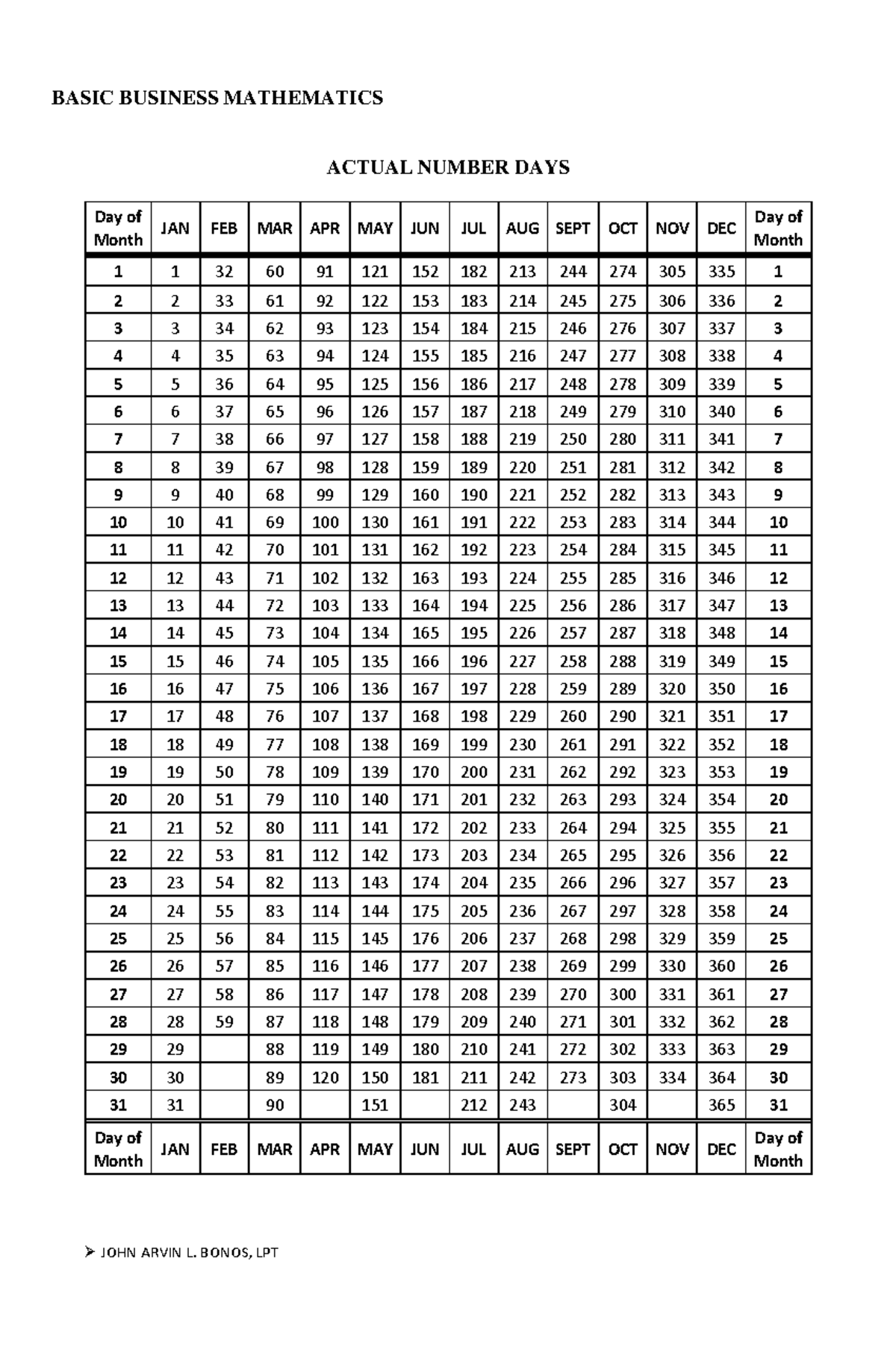No. of Days table - BASIC BUSINESS MATHEMATICS ACTUAL NUMBER DAYS Day ...