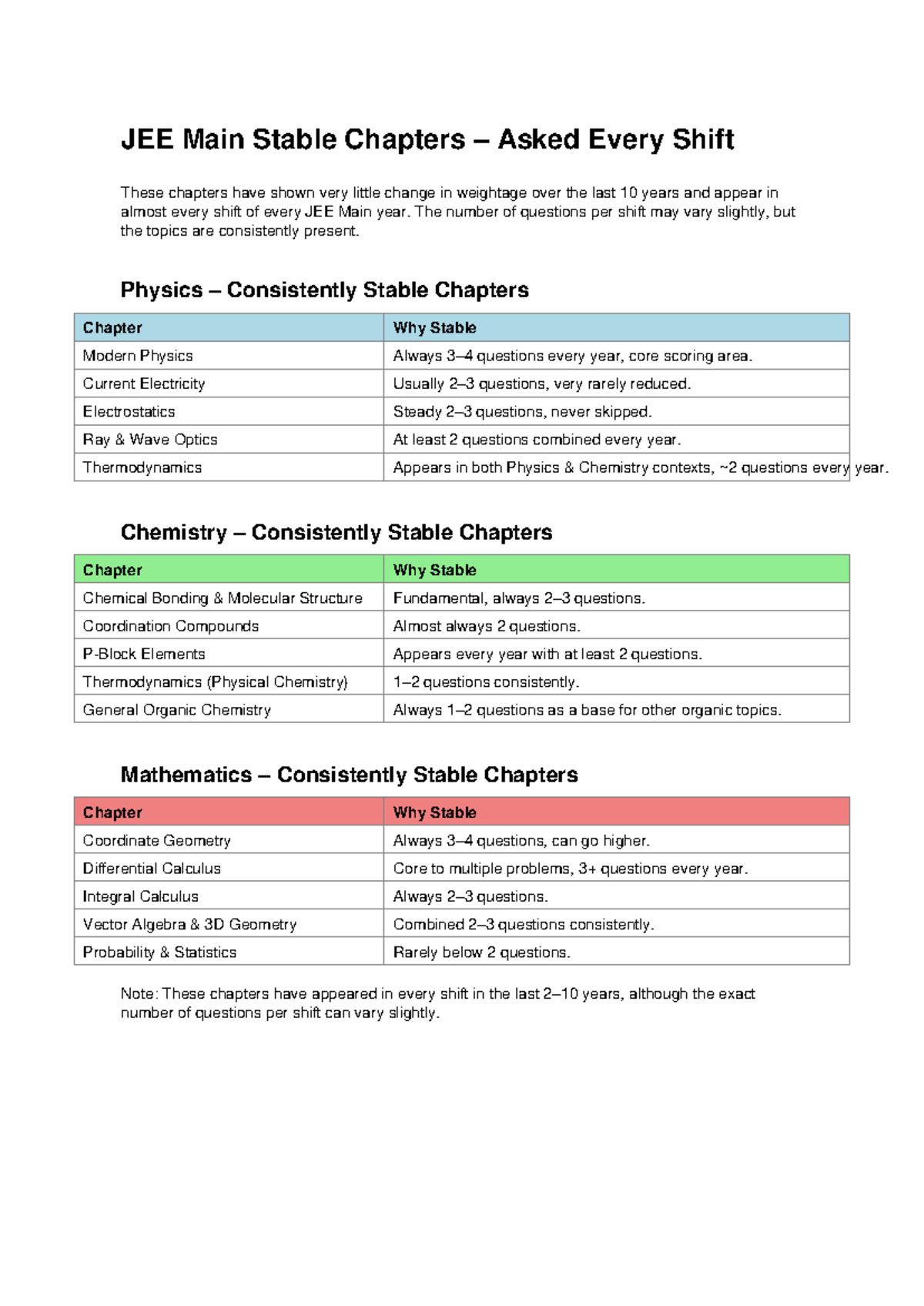 JEE Main: Consistently Stable Chapters Across Shifts - Studocu