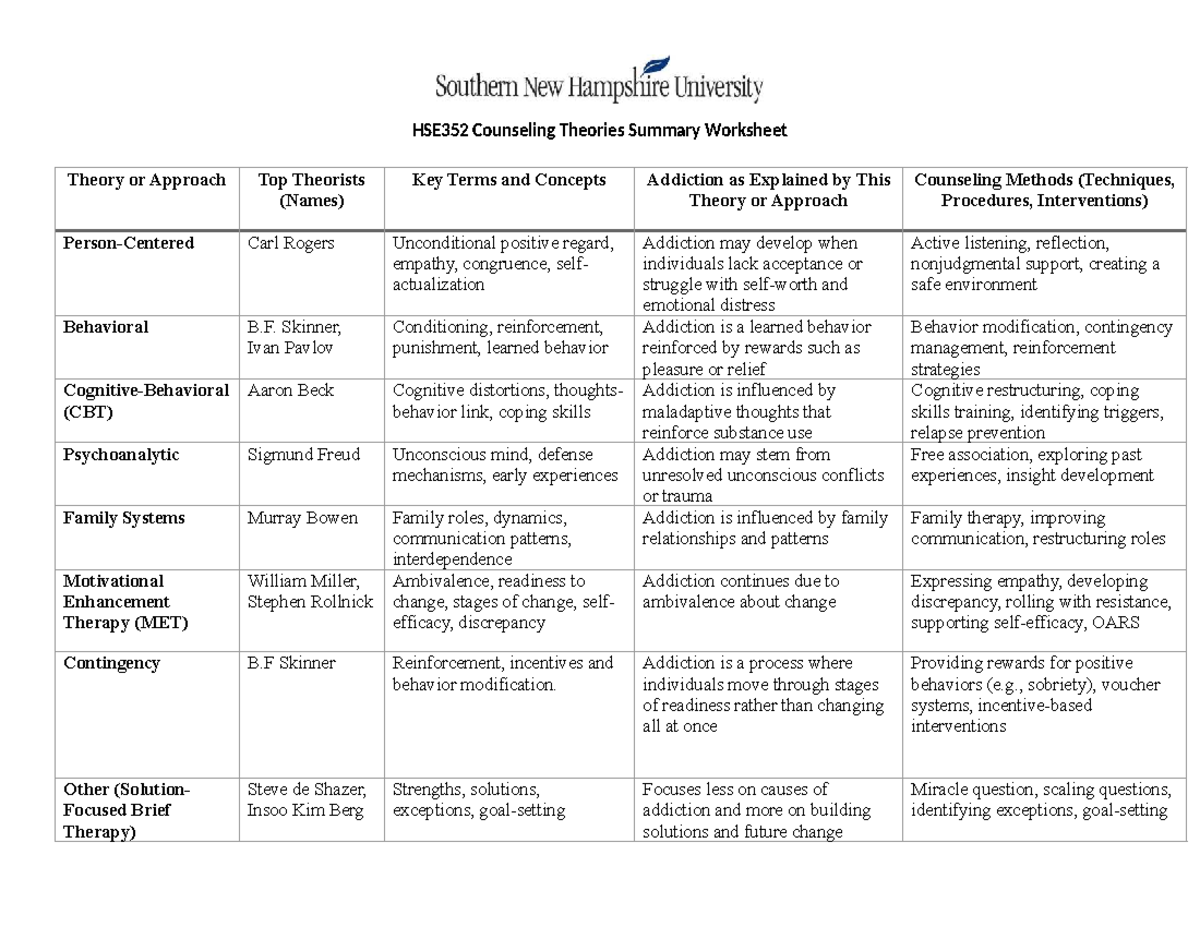 HSE352 Counseling Theories Summary Worksheet and Key Concepts - Studocu