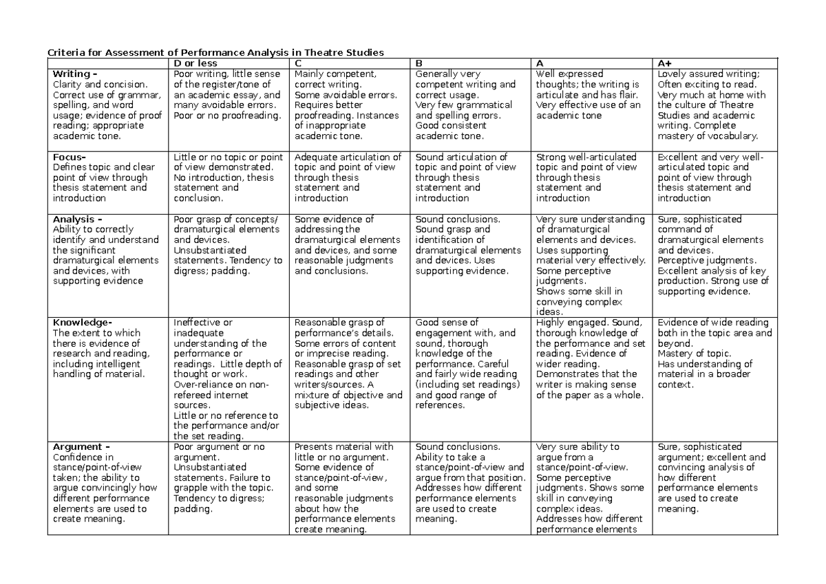 2025 THEA 154 Performance Analysis marking rubric - Criteria for ...
