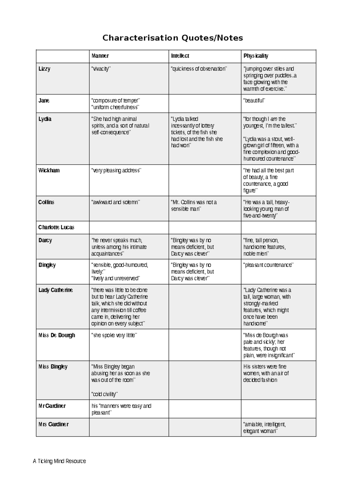 Characterisation Chart: Key Traits of Characters in Literature - Studocu