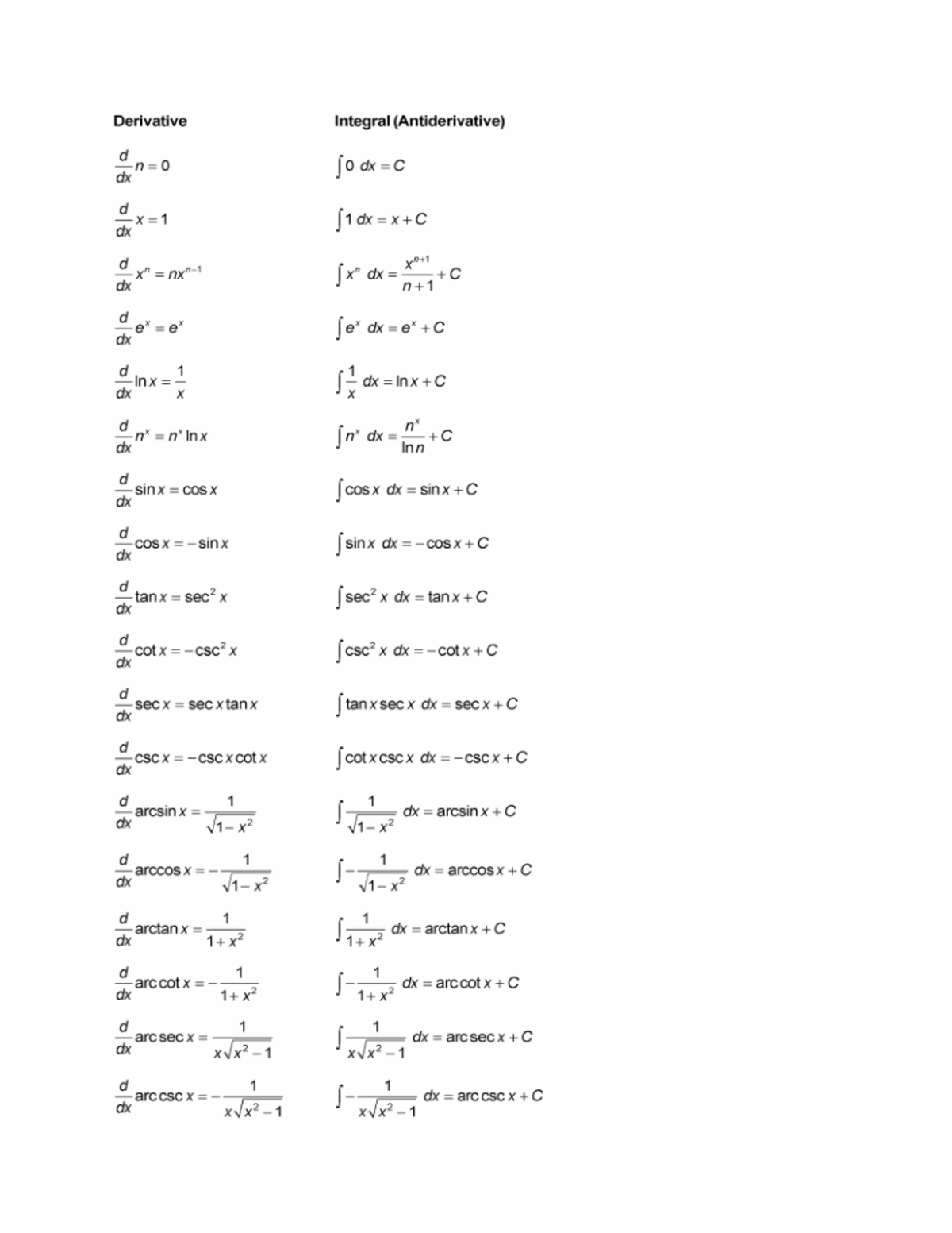 Derivative & Integral Formula Sheet - MATH 101 - Derivative Integral ...