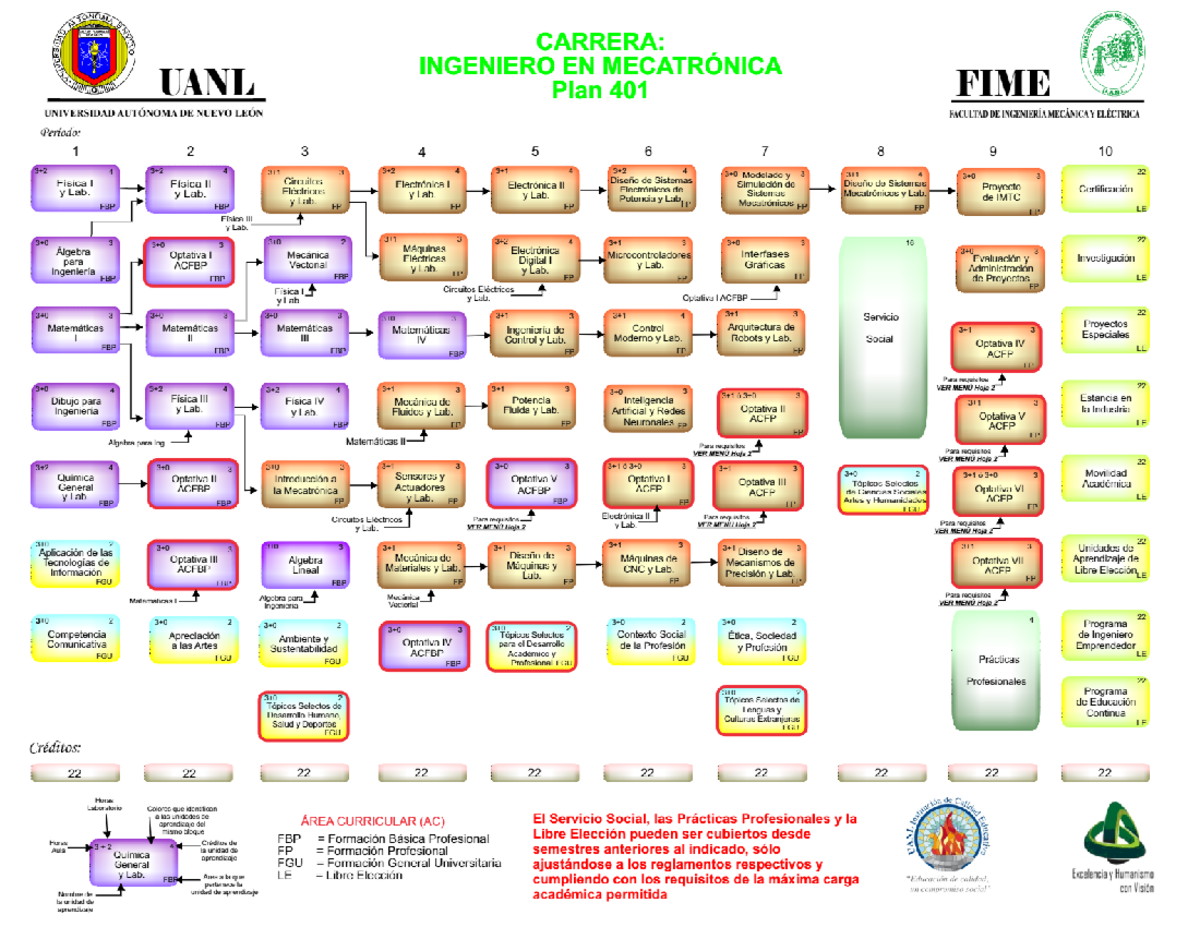 Red de Materias Plan 401 IMTC - La Fime: Estrategias y Contenidos - Studocu