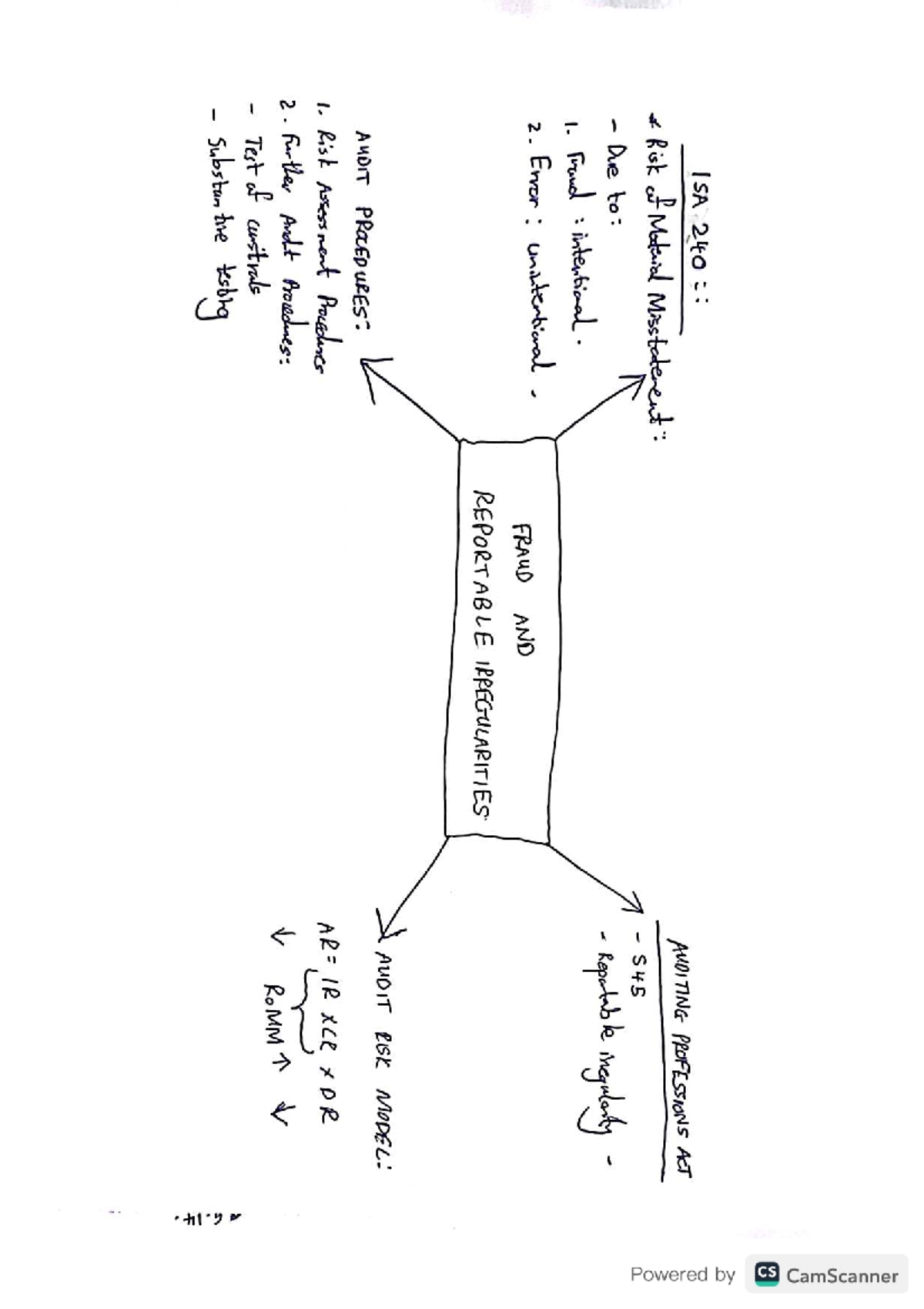 Fraud and Reportable Irregularities - ACCT321 - ISA 240 AUDITING ...