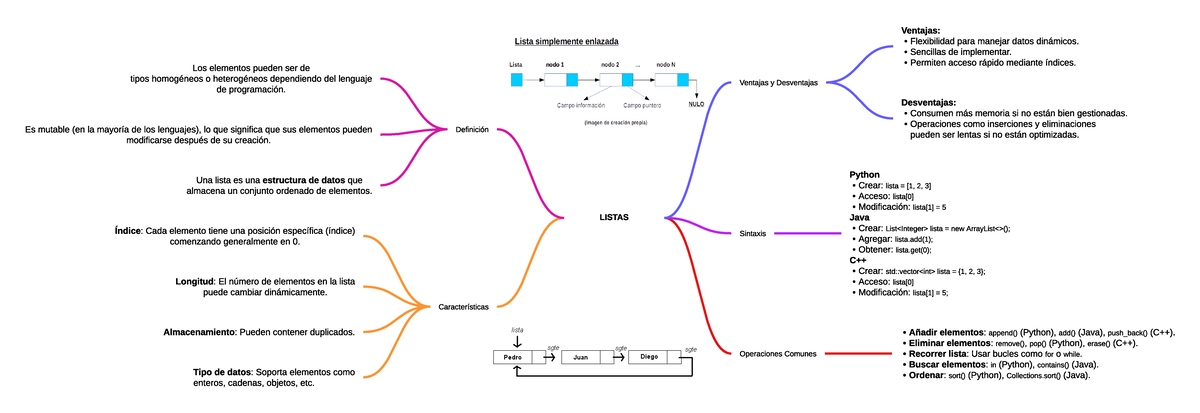 Estructura de Datos: Listas en Python, Java y C++ - Mapa Mental - Studocu