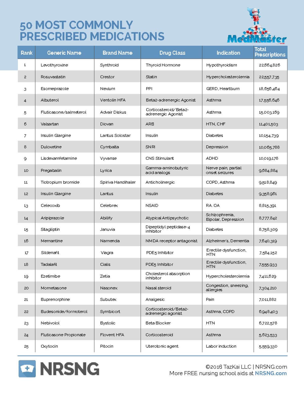 50 Commonly Prescribed Medications: A Comprehensive Guide - Studocu