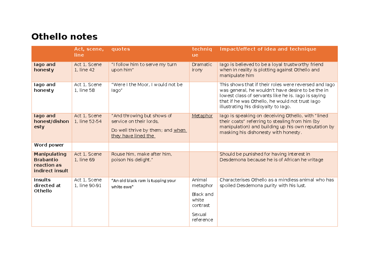 Teacher Notes - Othello (ENG 101) Act 1 Analysis and Techniques - Studocu