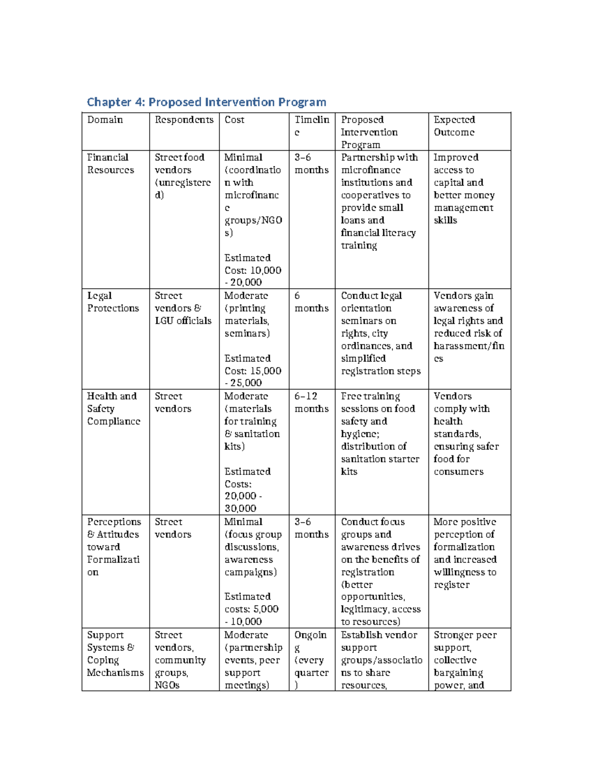 Chapter 4: Proposed Intervention Program for Street Food Vendors - Studocu