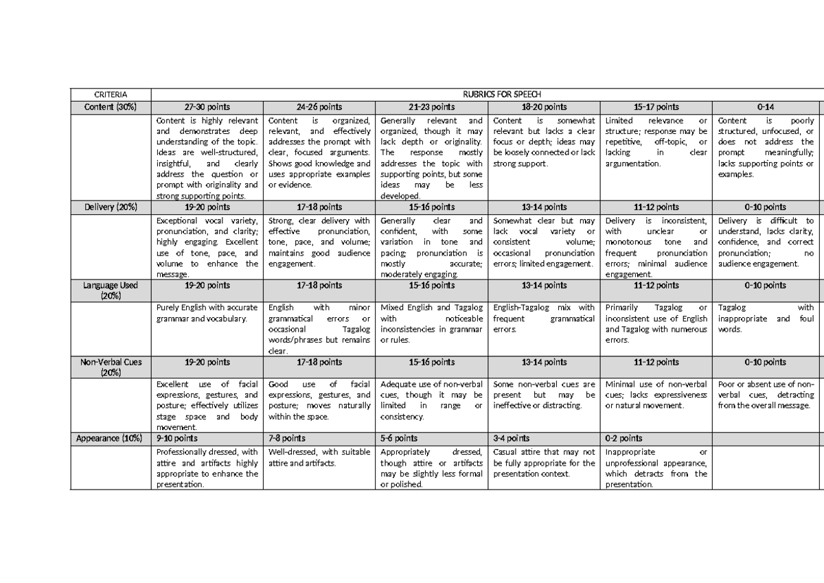 Rubrics for Speech Evaluation: CRITERIA and Points Breakdown - Studocu
