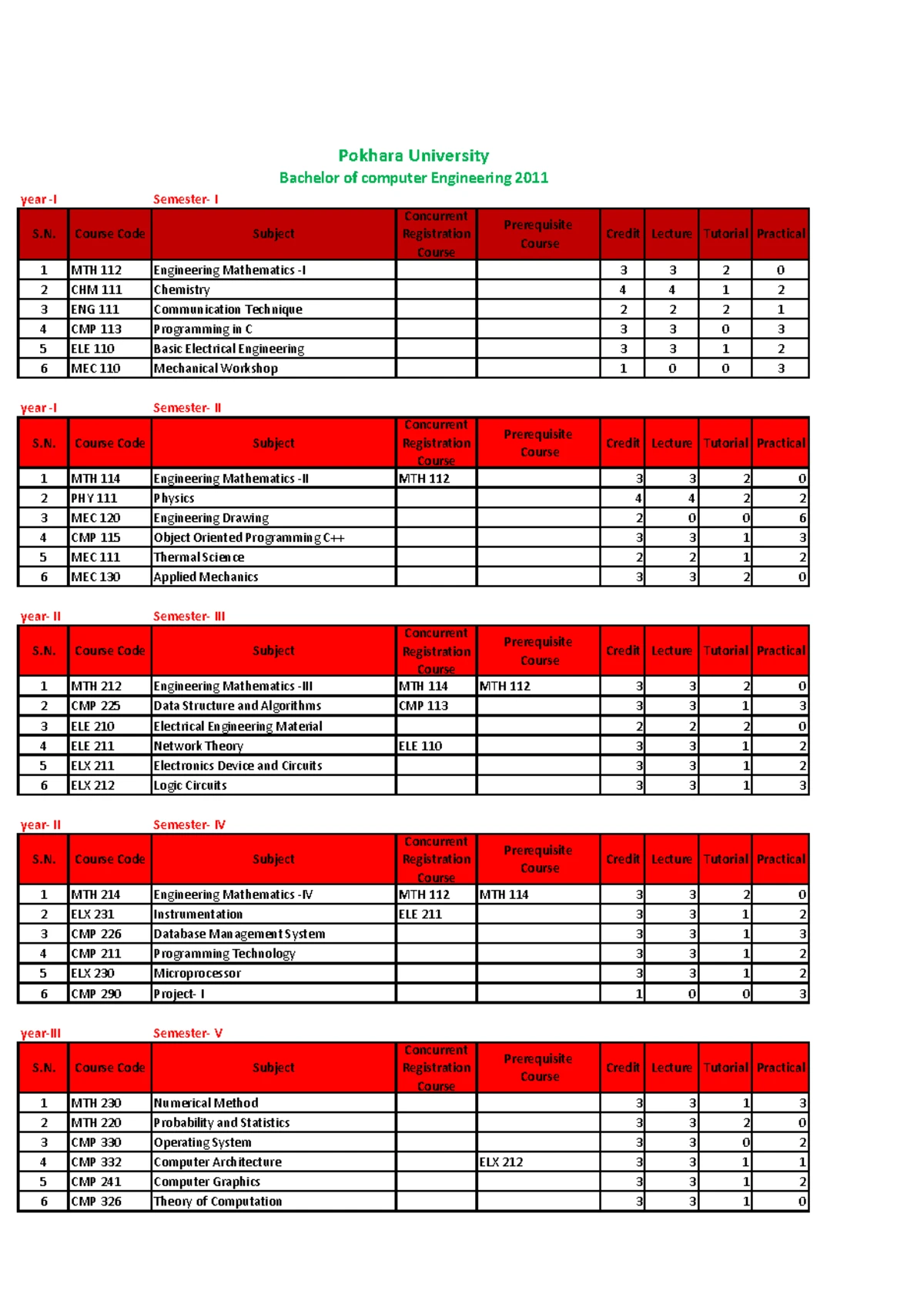 BE Computer 4th Semester Spring 2024 Exam Results Summary - Studocu